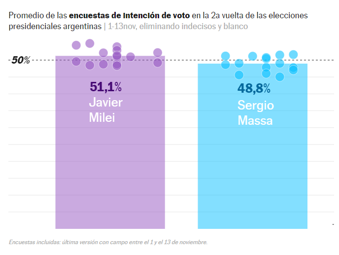 Qui N Va Ganando Las Elecciones En Argentina Esto Dicen Las Encuestas