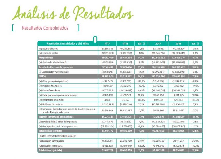 Parque Arauco Aument Sus Ingresos En En El Per Retail