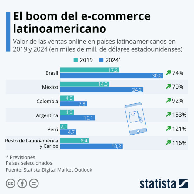 Cuáles son los retos que conforman el e commerce en América Latina