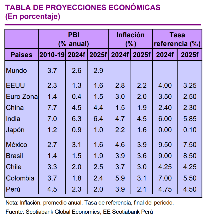 Scotiabank proyecta un crecimiento del 2 3 para la economía peruana