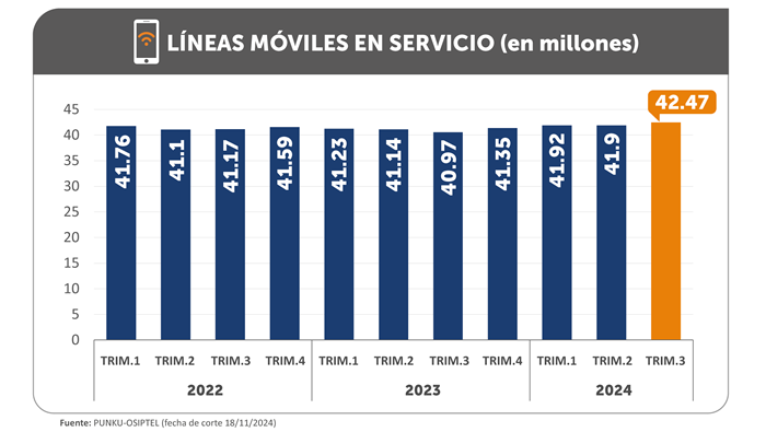 Hay más de 42 millones de líneas móviles en servicio: ¿Qué operadora lidera el mercado peruano?