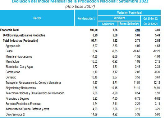 Economía peruana se desacelera y crece 1,66% en septiembre, su segundo menor avance del año