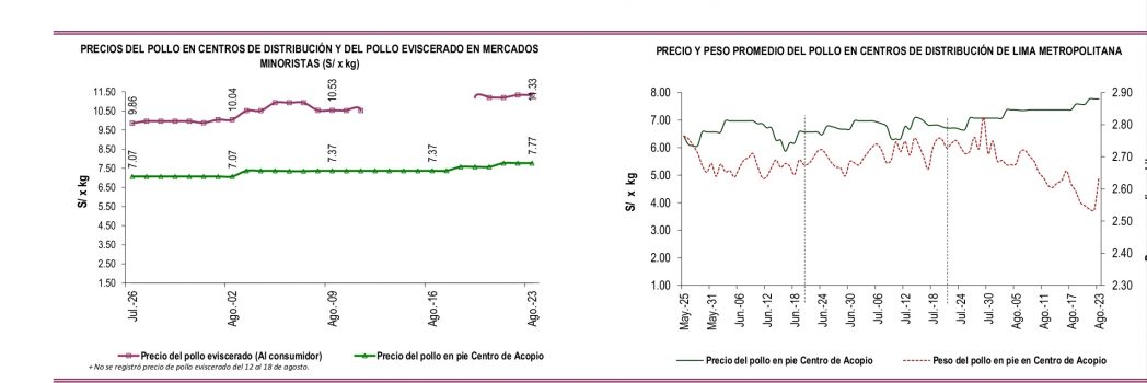 Precio del pollo continúa al alza en Lima y provincias: ¿cuánto cuesta?