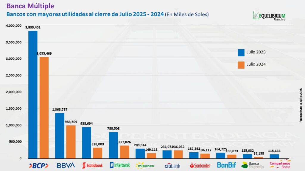 Bancos siguen en alza y logran utilidades récord de S/ 8.148 millones ...