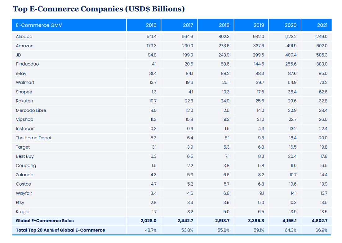 El comercio electrónico representará el 19% de las ventas minoristas globales en 2022