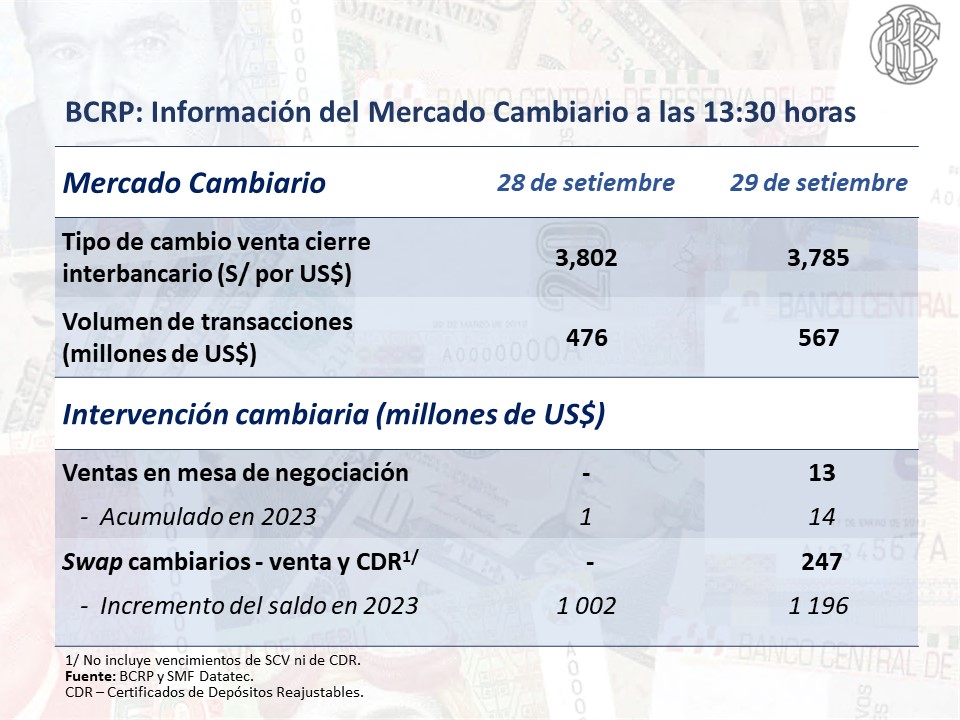 Precio del dólar retrocede al cierre de setiembre, pero se mantiene elevado: ¿A cuánto cotiza?