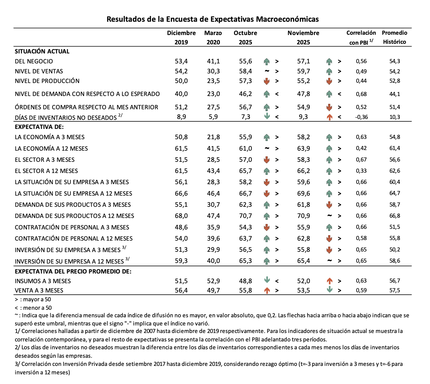 Expectativas empresariales sobre la economía mejoraron en noviembre ...
