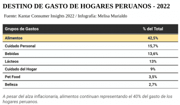 El 40% Del Gasto De Los Hogares Peruanos Se Destina A Alimentos