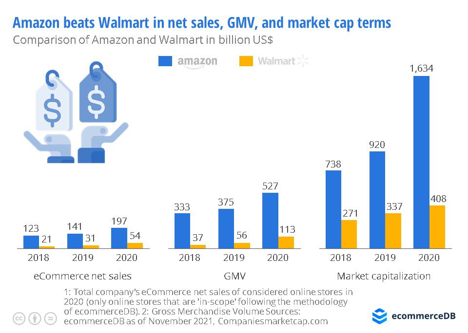 Amazon vs Walmart ¿Cómo crecieron los dos gigantes del en
