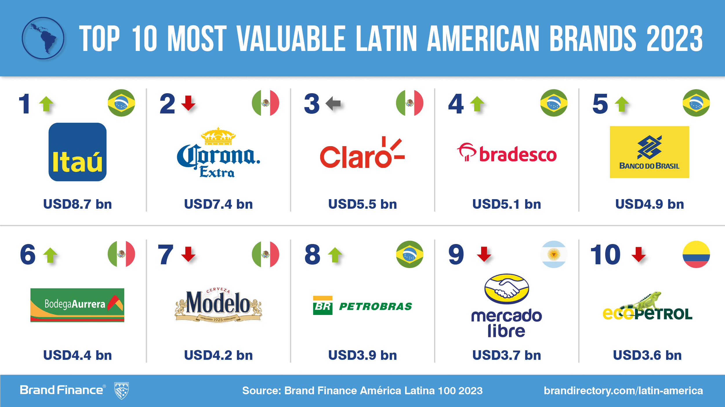 Dos marcas peruanas destacan entre las 100 más valiosas de América Latina, según Brand Finance