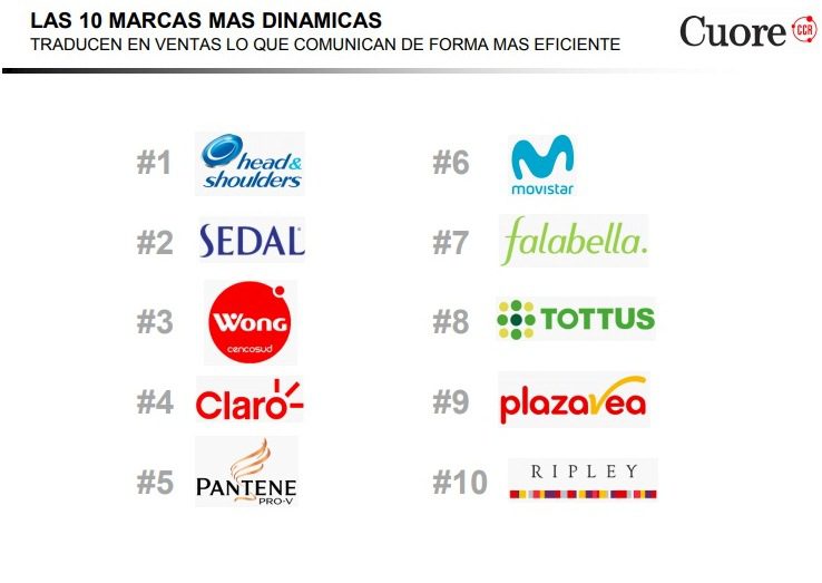 Perú: ¿Cuáles son las marcas más dinámicas y con mayor potencial en Lima?