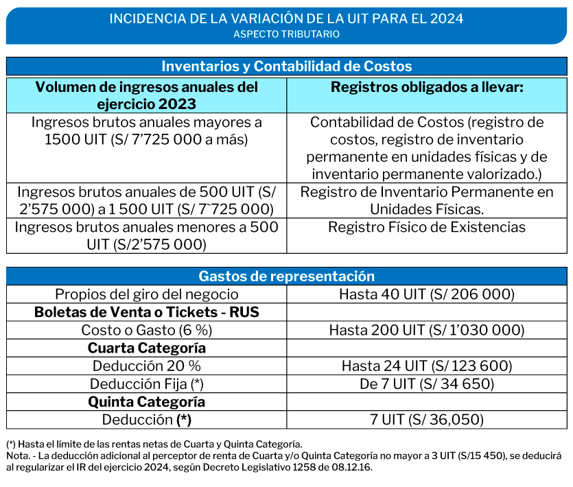 Conoce los efectos tributarios y laborales del nuevo valor de la UIT para 2024