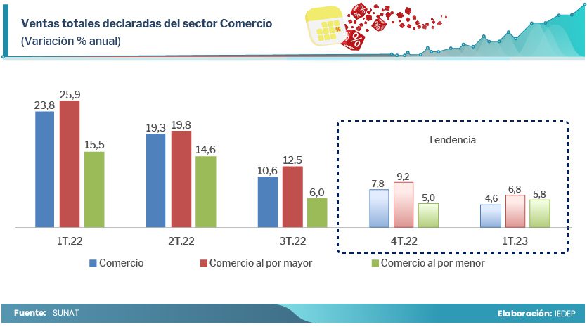 Sector retail disminuye su ritmo de crecimiento: ¿Qué está pasando?