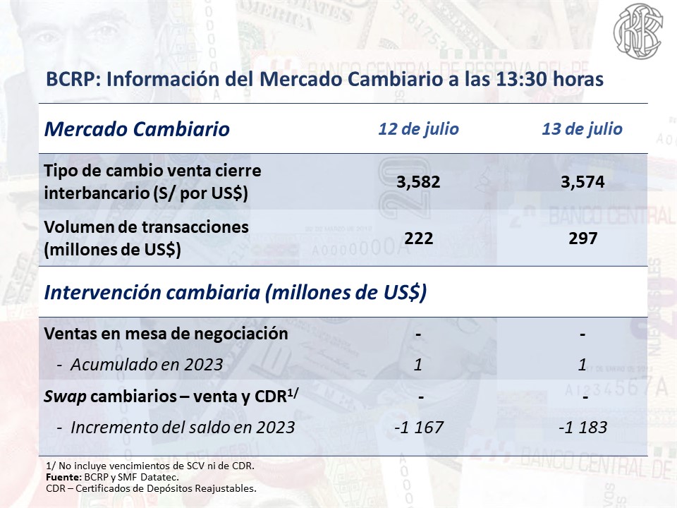 Dólar cierra este jueves a su nivel más bajo en 32 meses: ¿A cuánto cotiza?
