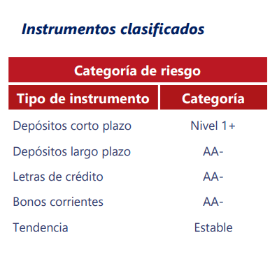 Banco Ripley recibe categoría AA- con tendencia estable por clasificadora de riesgo 