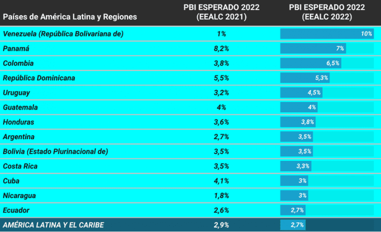 Perú será uno de los países con menor crecimiento económico en la ...