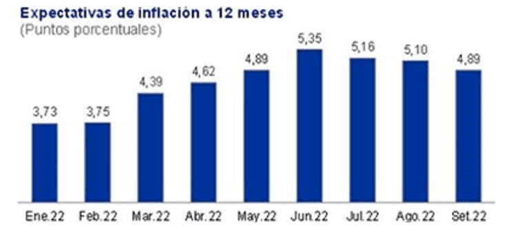 Expectativas de inflación bajan en setiembre por tercer mes consecutivo