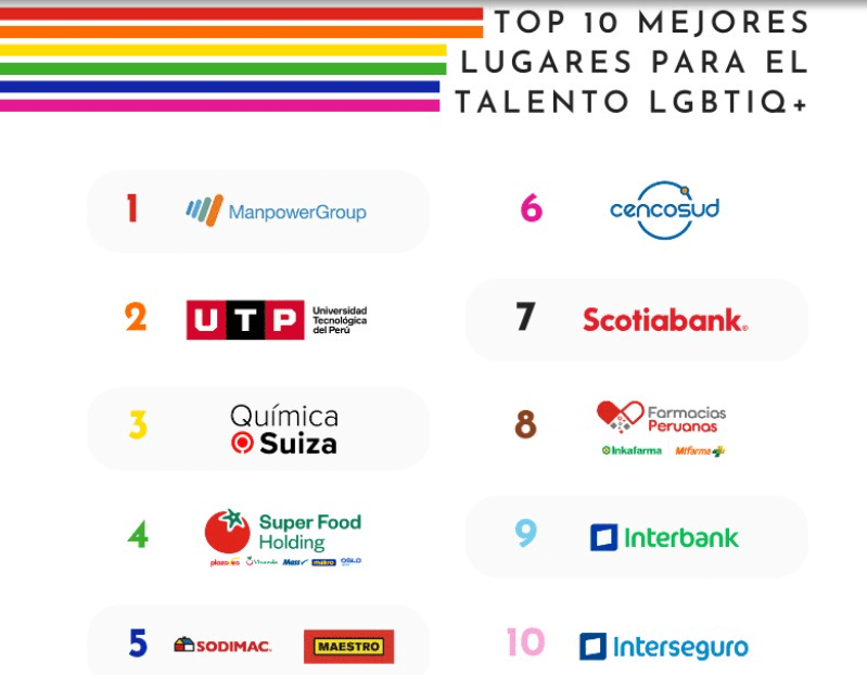 Estas son las mejores empresas retail para el talento LGBTIQ+ en el Perú