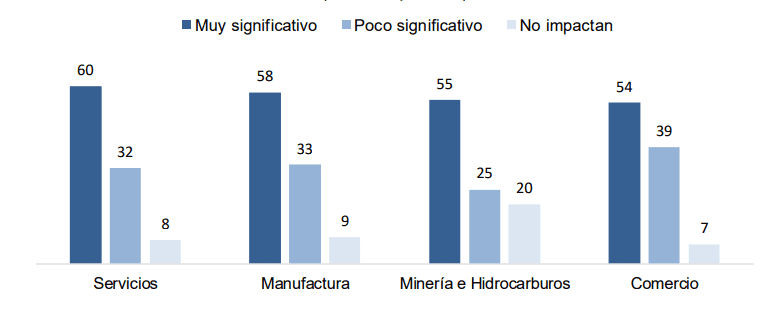 El 60% de empresarios del sector servicio cree que las protestas tendrían un impacto significativo en sus ventas