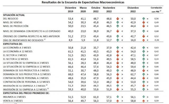 Las expectativas empresariales a 12 meses se recuperaron luego de la ...