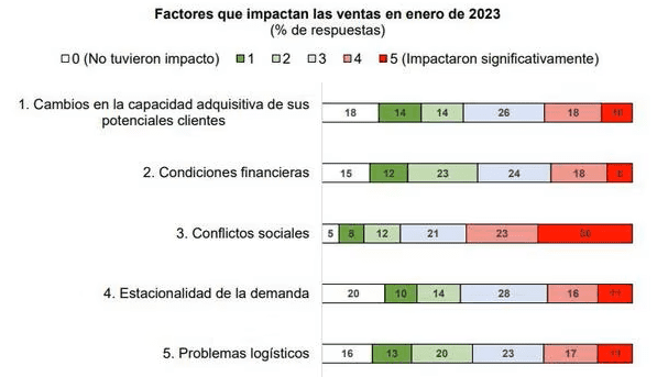 El 53% de empresarios peruanos considera que el conflicto social afectó sus ventas en enero