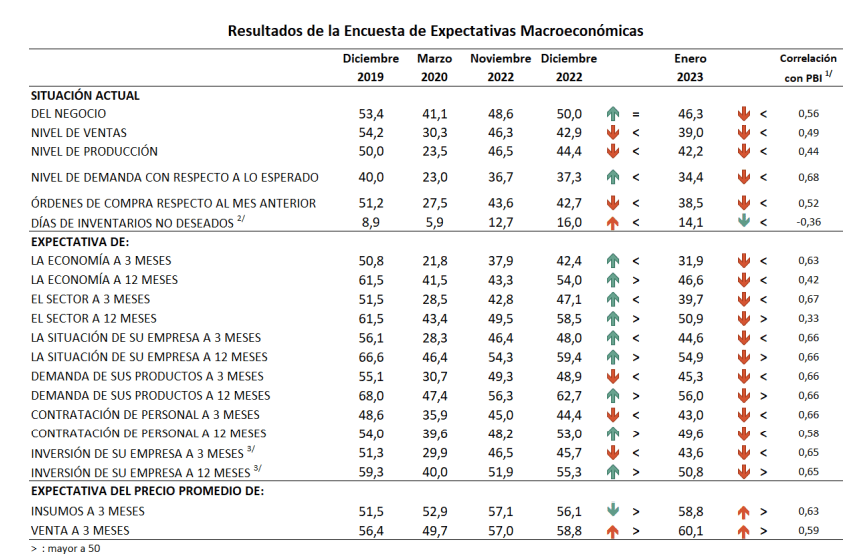 Expectativas de los empresarios del Norte, Centro y Sur se deterioraron en enero