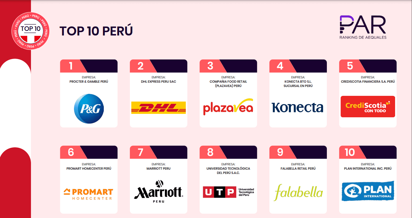 Estas son las empresas con mejores prácticas de equidad de género y diversidad en Perú y la región