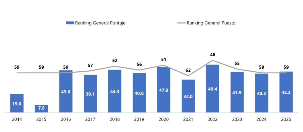 Perú en el puesto 59 de 69 países en el Ranking Mundial de Talento 2025 ...