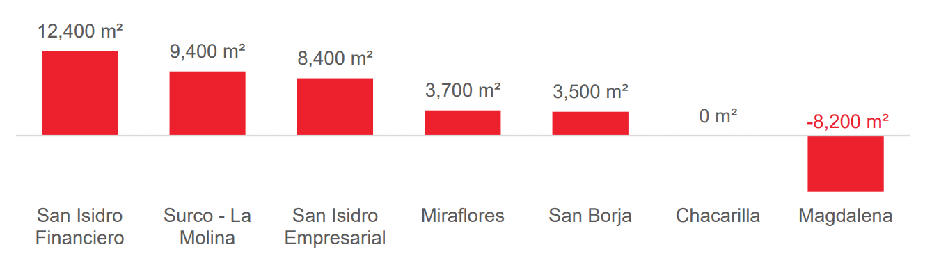 Demanda de oficinas clase A se recupera en Lima, pero vacancia se mantiene alta