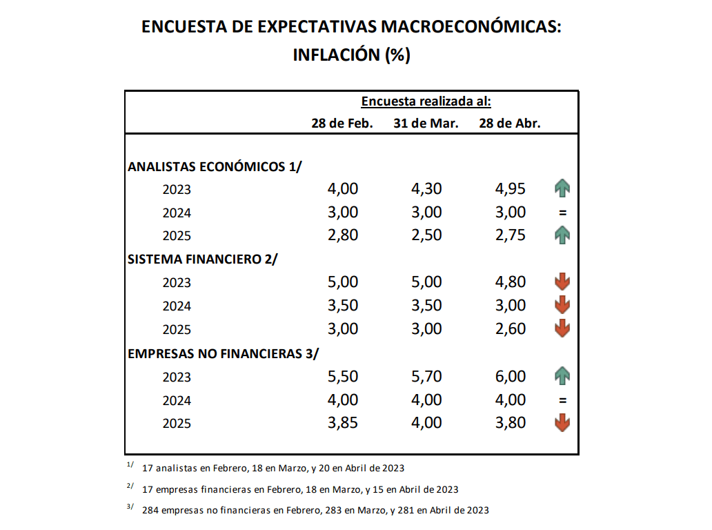 BCR: Expectativas de inflación se elevan a 6% para 2023