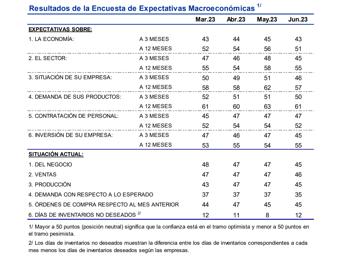 Expectativas empresariales se deterioran: solo 6 se encuentran en tramo optimista