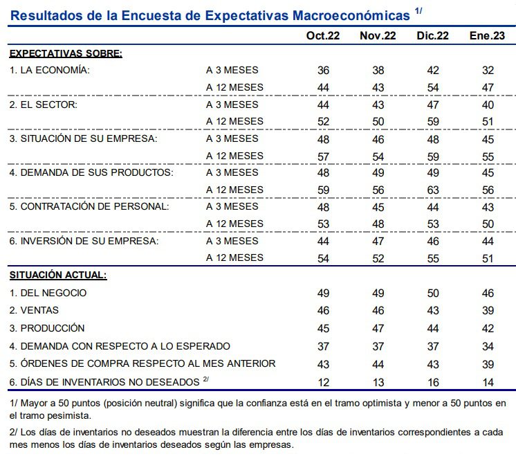 Expectativas empresariales vuelven a desplomarse en enero de 2023