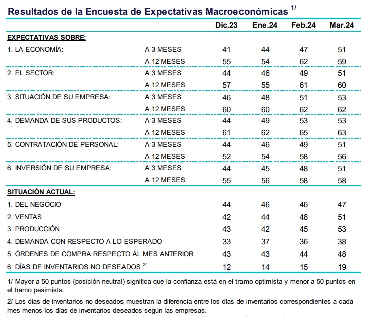Expectativas empresariales aceleran recuperación en marzo, según sondeo del BCR