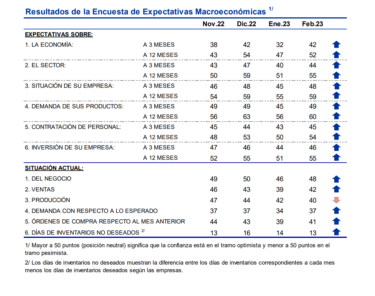 Expectativas empresariales mejoran, pero mayoría de indicadores todavía en terreno pesimista