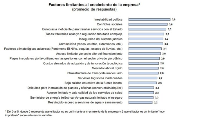 Estos son los principales factores que más limitan a las empresas, según sondeo del BCR