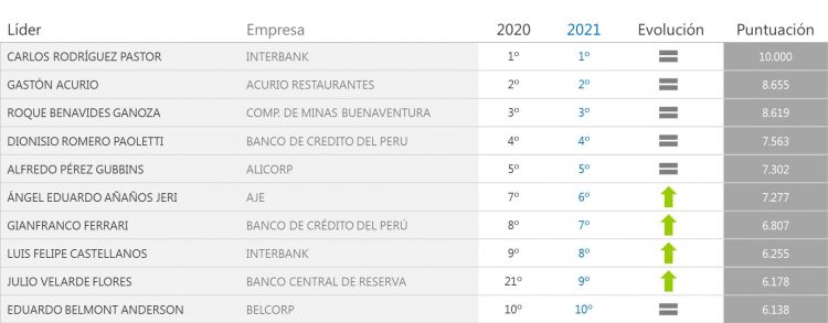 Alicorp se posiciona en el Top 3 del ranking Merco