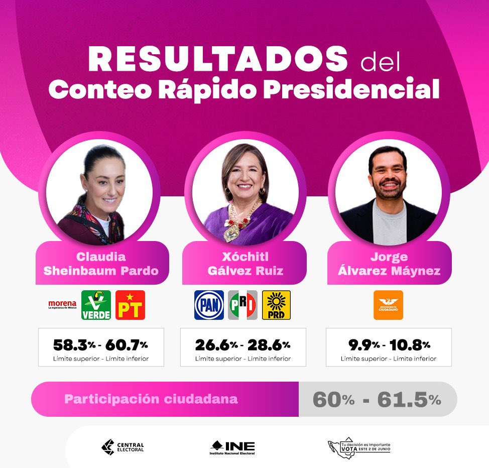 México tiene a su primera mujer presidenta: la oficialista Claudia Sheinbaum gana las elecciones