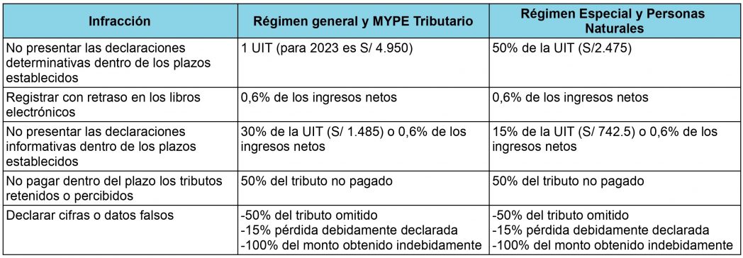 ¿Cuáles son las sanciones por incumplir mis obligaciones tributarias como empresa?