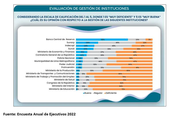 BCR es elegido por el sector empresarial como la entidad pública con mejor desempeño