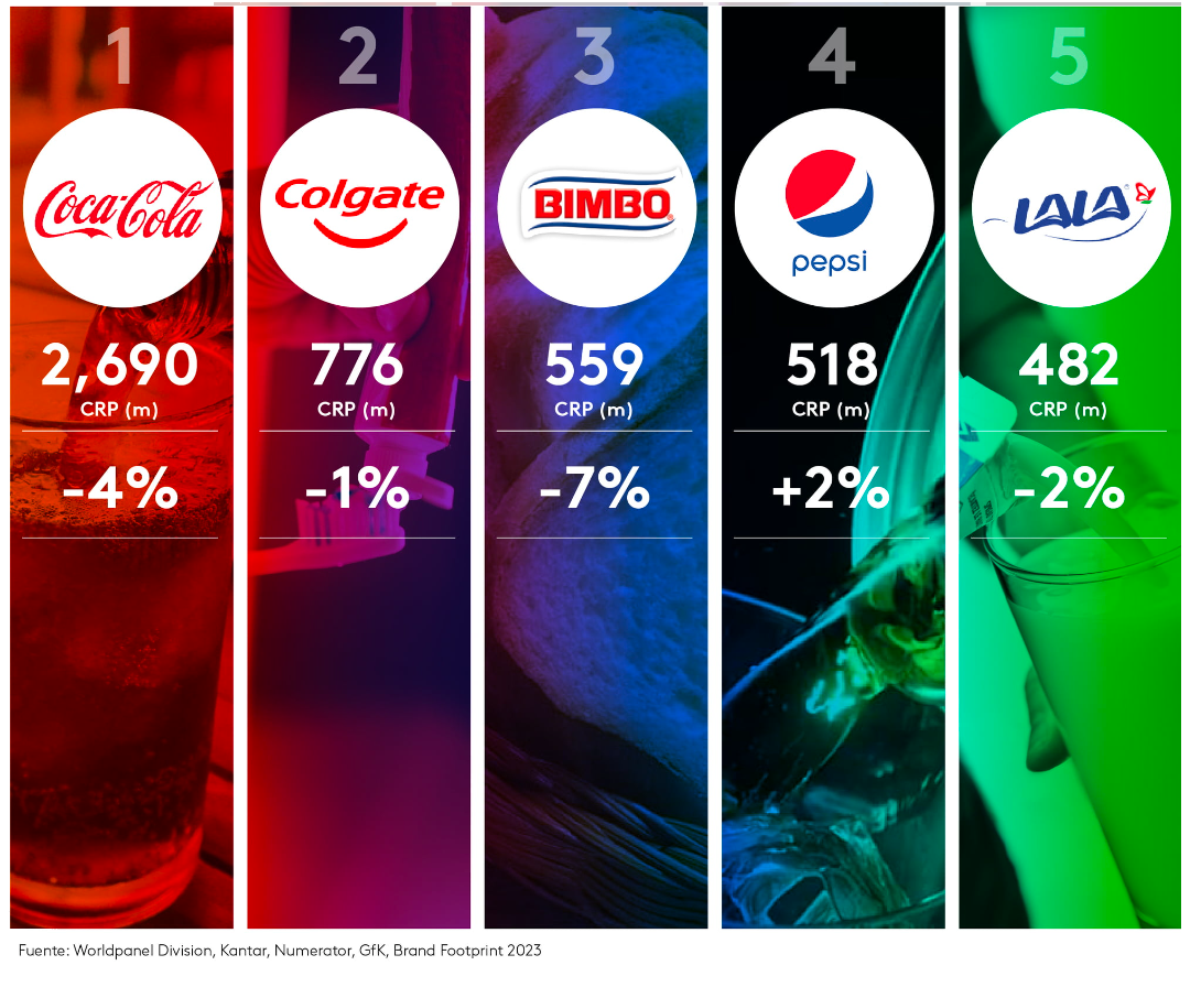 Kantar: Estas son las 10 marcas más consumidas por los latinoamericanos en 2023