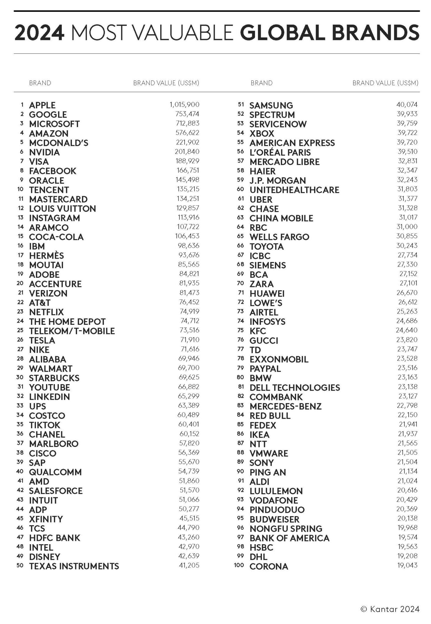 Estas son las 10 marcas más valiosas del mundo, según Kantar BrandZ