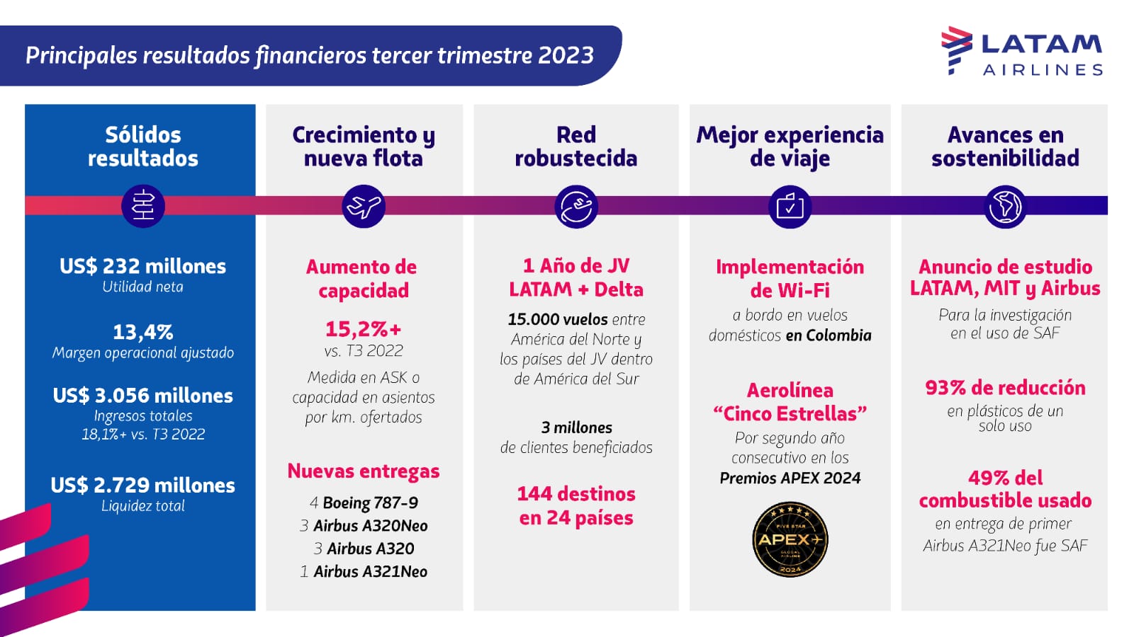 LATAM recupera posición regional y eleva sus ingresos en 18% al tercer trimestre