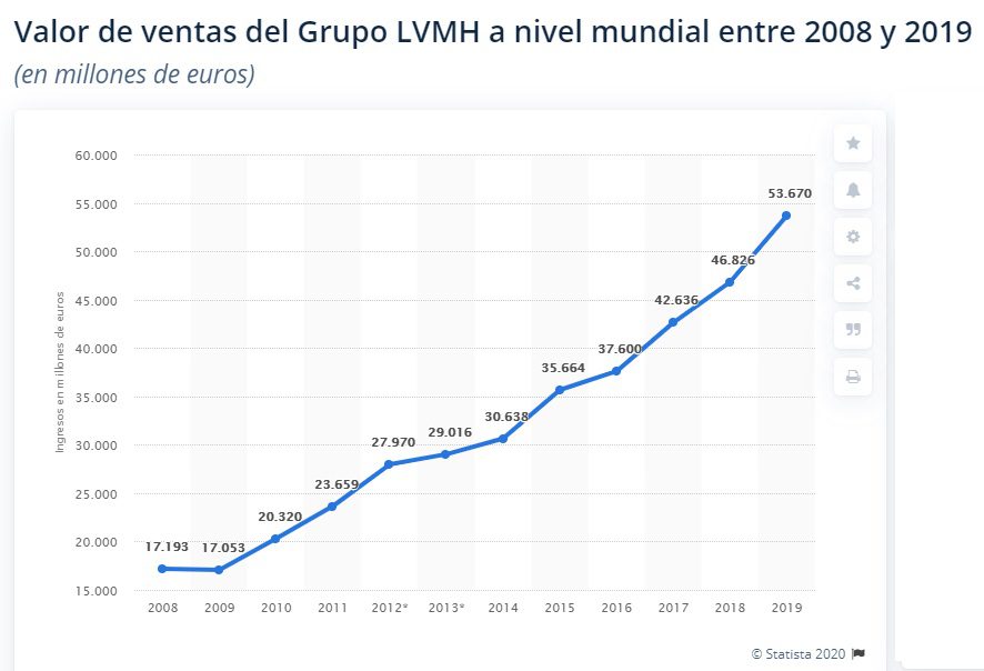 LVMH Group: El imperio del lujo y el hombre que lo controla | Perú Retail