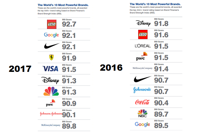 Conozca cuáles son las 10 marcas más valiosas del mundo | Perú Retail