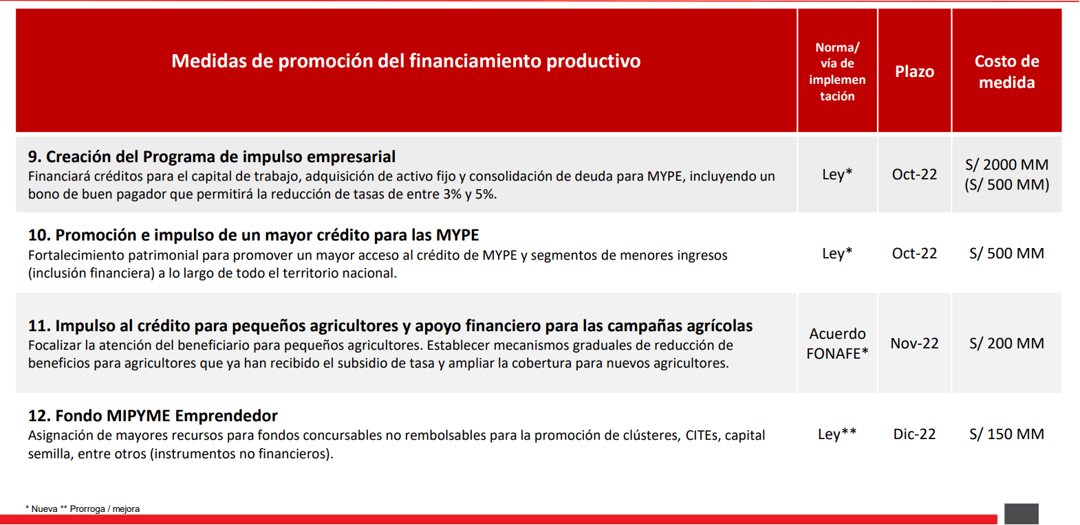 Gobierno beneficiará a 250,000 mypes con créditos para su reactivación