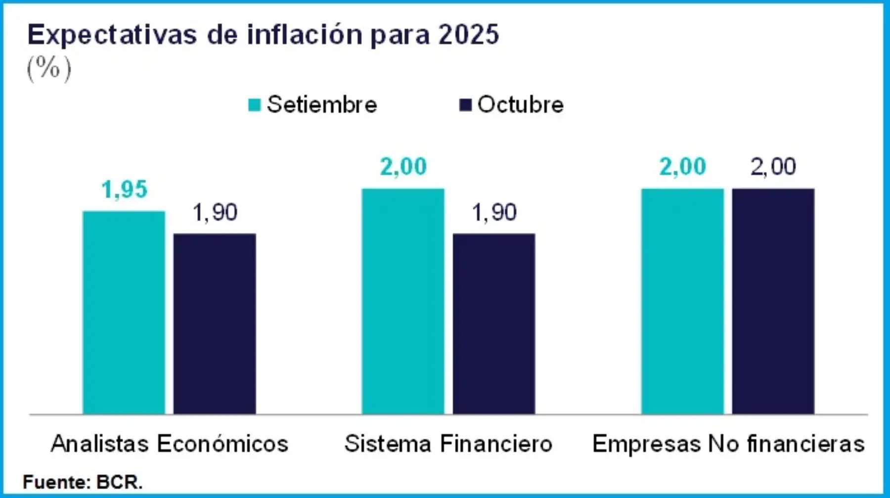 Expectativas de inflación a 12 meses se situaron en 2,19% en octubre ...