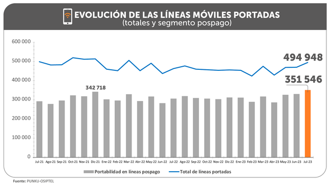 Portabilidad numérica anota nuevo máximo en julio: ¿Qué empresas ganaron y perdieron más líneas?