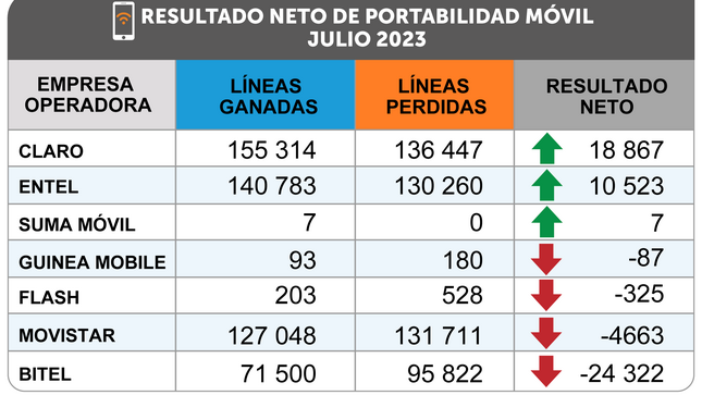 Portabilidad numérica anota nuevo máximo en julio: ¿Qué empresas ganaron y perdieron más líneas?