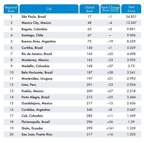 Perú cae en ranking de países favorables para emprendimientos