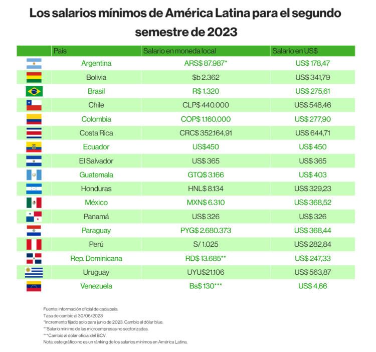 Estos Son Los Salarios Mínimos De América Latina Para La Segunda Mitad